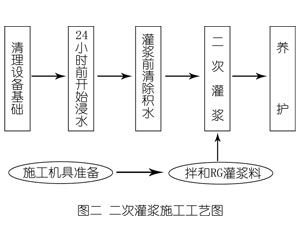 城关灌浆料施工工艺—文字完整版